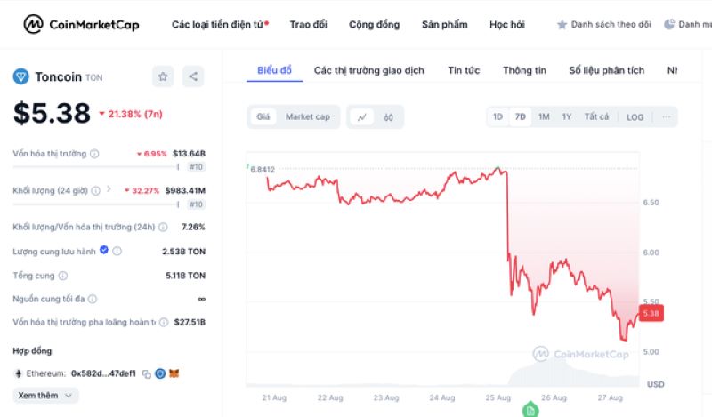 Ảnh chụp màn hình Coinmarketcap ngày 27-8 