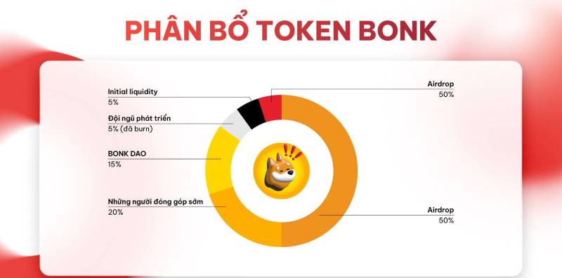 Phân bổ token Bonk như thế nào?