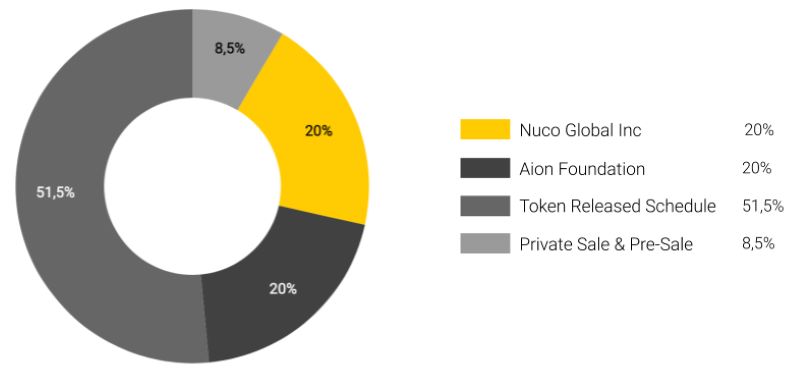 Phân bổ Token AION