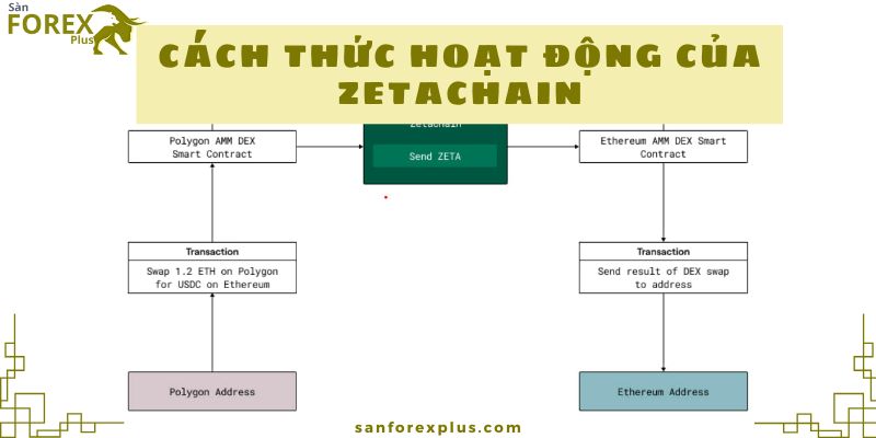 Cách thức hoạt động của ZetaChain