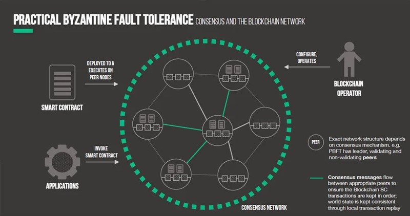 Practical Byzantine Fault Tolerance