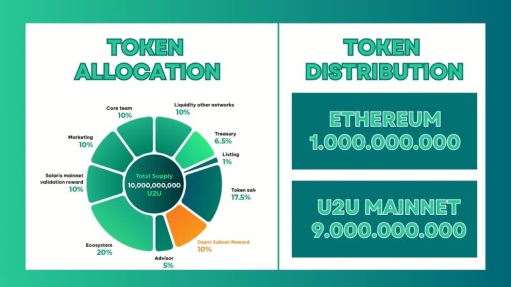 Tỷ lệ phân bổ Token U2U