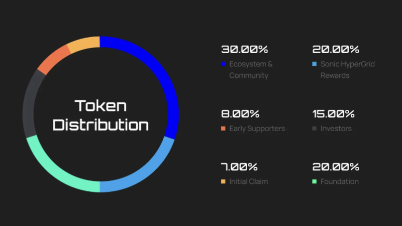 Sonic SVM (SONIC) Airdrop