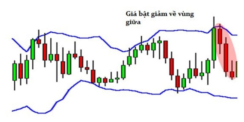 Bollinger Bands là gì