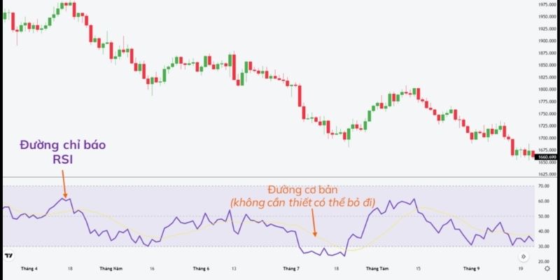 Chỉ báo RSI là gì