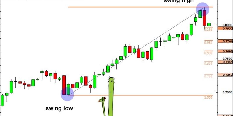 Fibonacci Retracement trong Forex