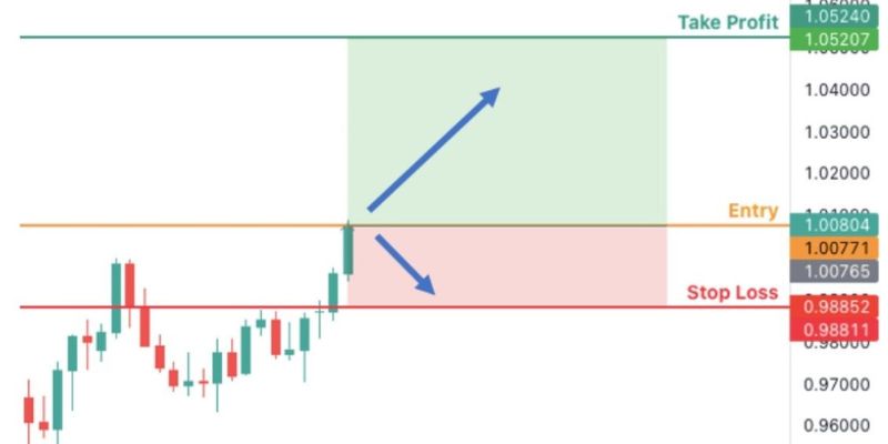 Stop Loss và Take Profit là gì