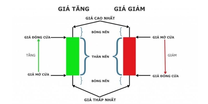 Các loại nến chứng khoán