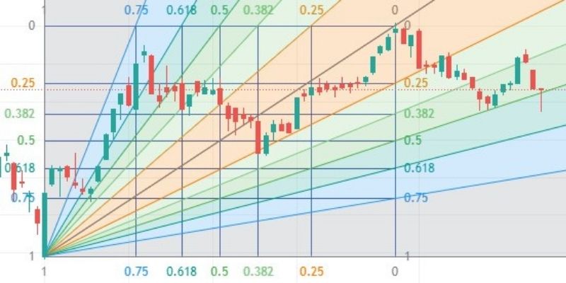 các mức fibonacci