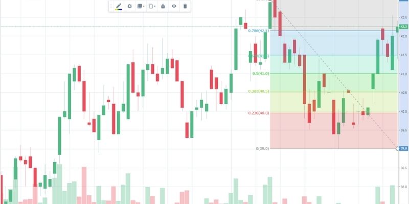 các mức fibonacci