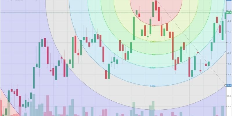 các mức fibonacci