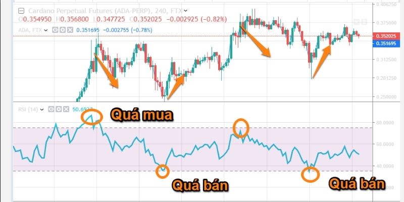 chỉ số rsi trong trade coin