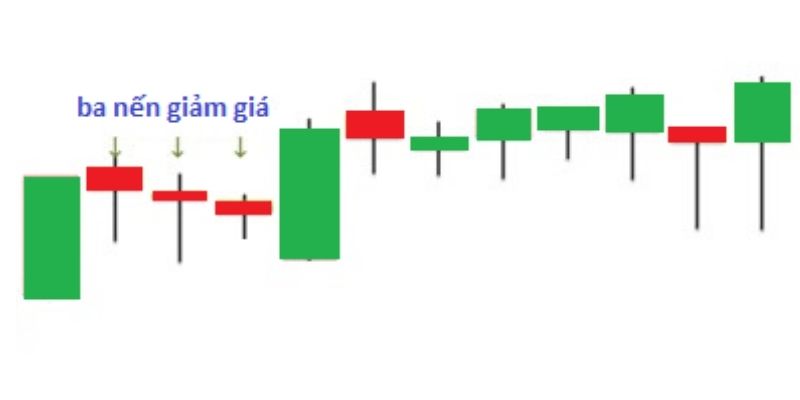 cụm nến đảo chiều