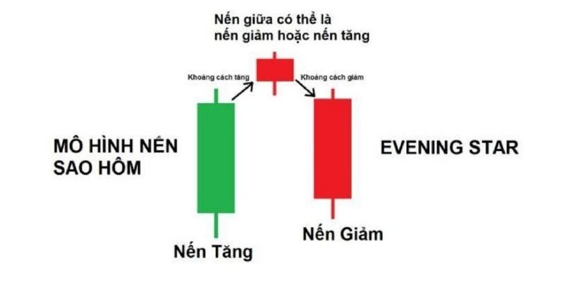 cụm nến đảo chiều