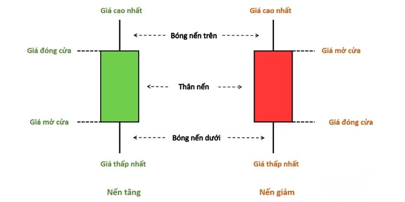 cụm nến đảo chiều