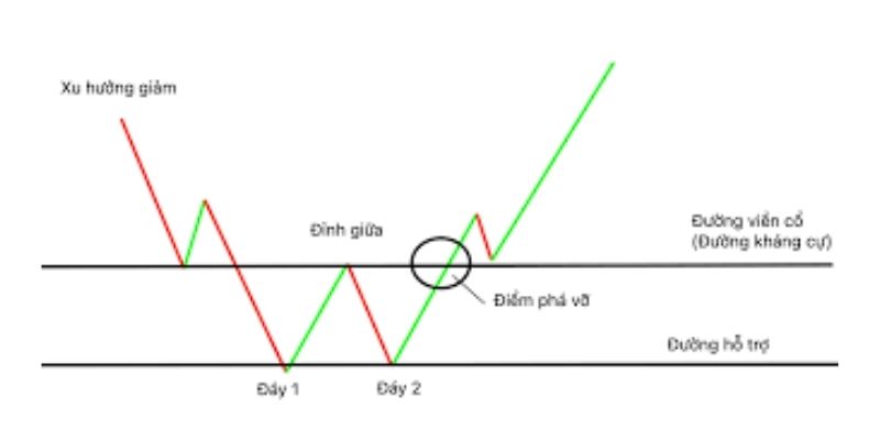 mô hình tăng giá