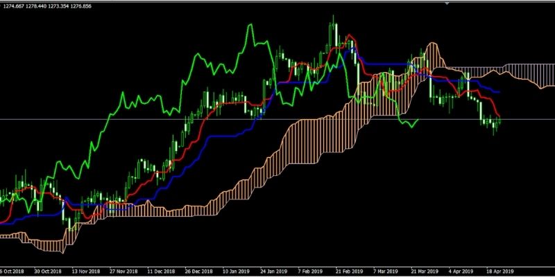 phương pháp ichimoku
