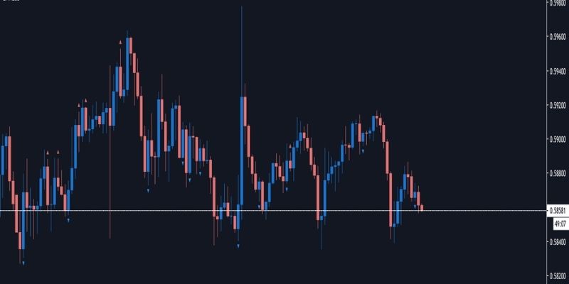 price action trading là gì