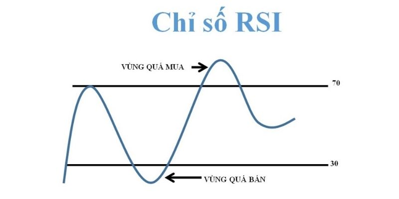 rsi là chỉ báo gì
